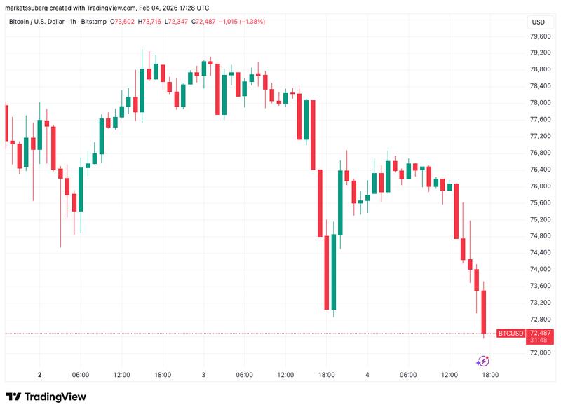 Bitcoin Price, Markets, Market Analysis