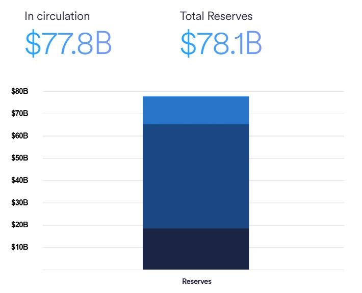 Stablecoin reserves