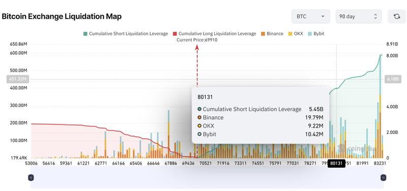 Bitcoin exchange liquidation map