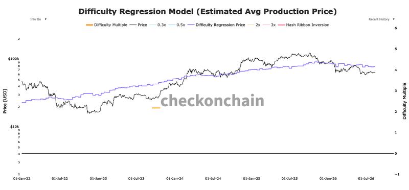Bitcoin estimated average production cost chart