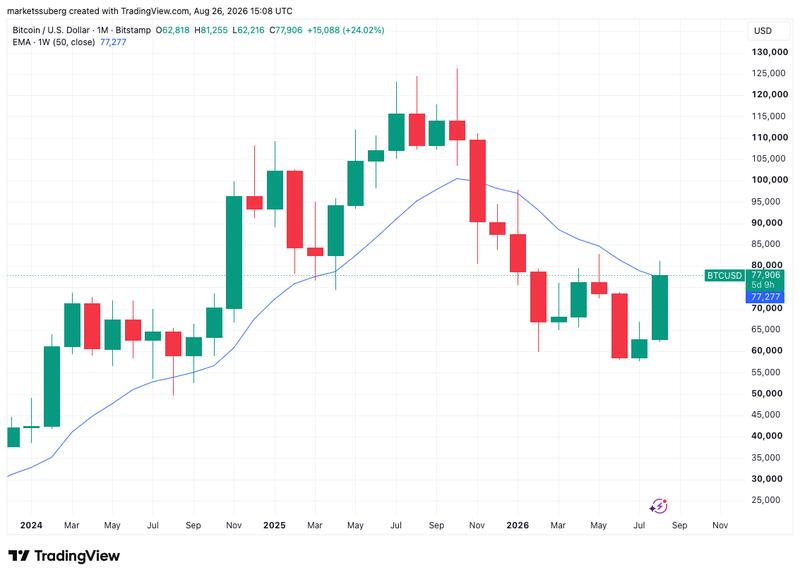 BTC/USD one-month chart with 50-week EMA