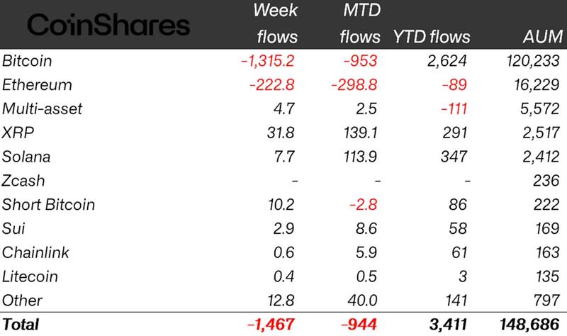 Crypto ETP flows by asset