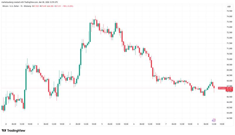 BTC/USD one-hour chart