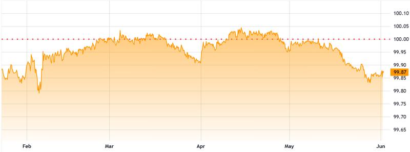 USDT price chart