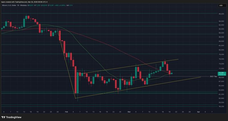 BTC/USD one-day chart