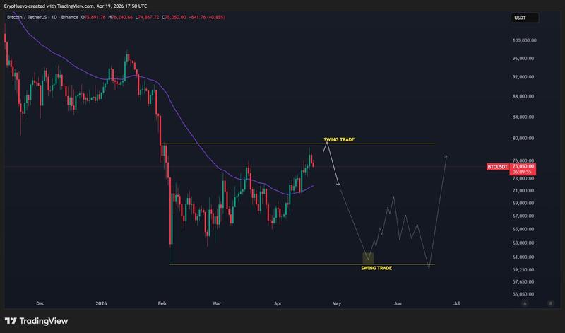BTC/USDT one-day chart