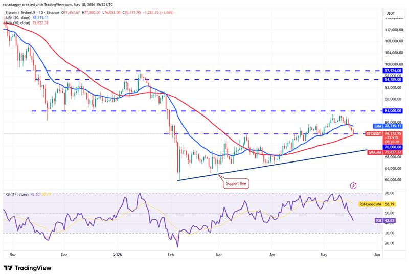 BTC/USDT daily chart