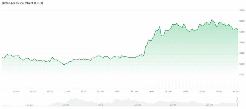 TAO token performance chart