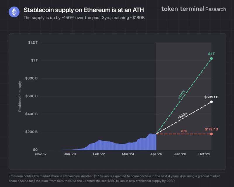 Projections for stablecoin growth on Ethereum