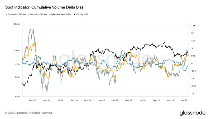 Spot CVD bias for all exchanges