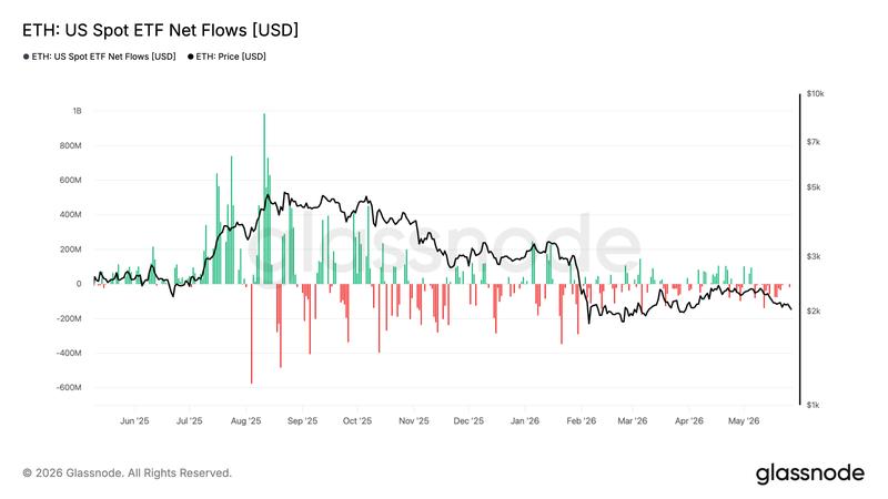 US Spot ETH ETF daily net flows