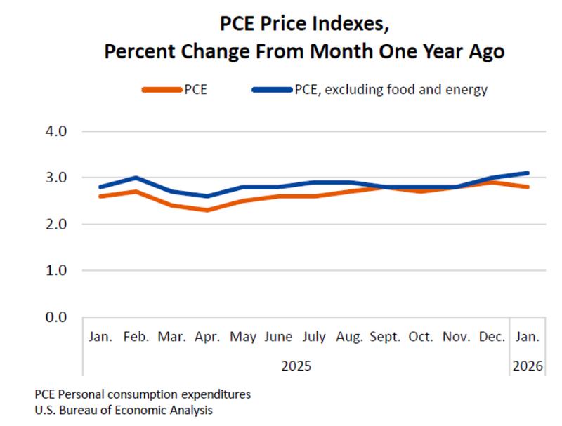 US PCE chart
