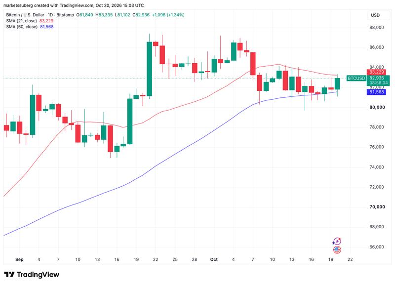 BTC/USD one-day chart with 21, 50 SMA