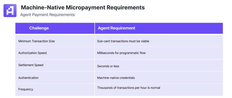 Machine-native micropayment requirements