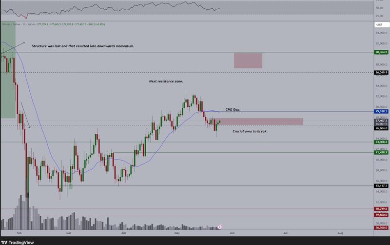 BTC/USD daily chart