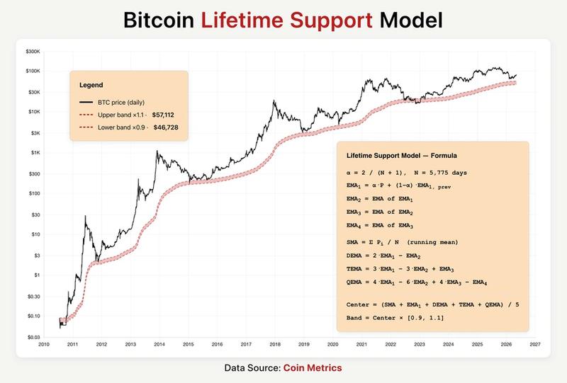 Bitcoin lifetime support model