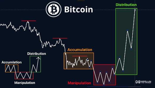 Bitcoin market phases chart