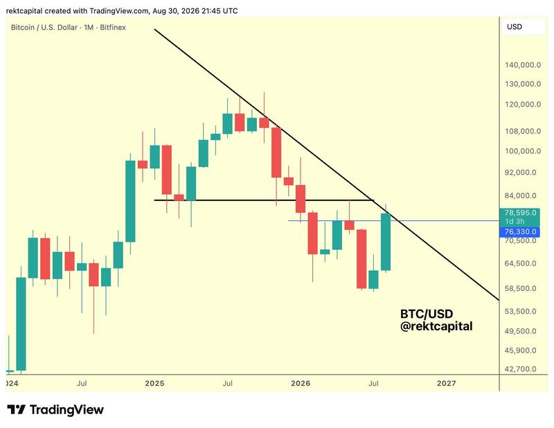 BTC/USD monthly chart