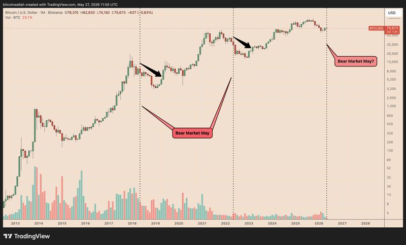 BTC/USD monthly chart
