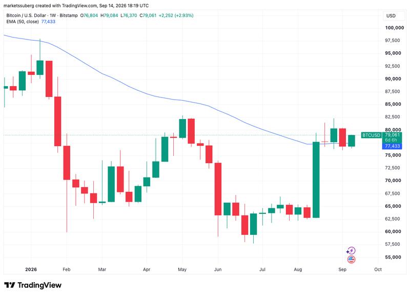 BTC/USD weekly chart with 50 EMA
