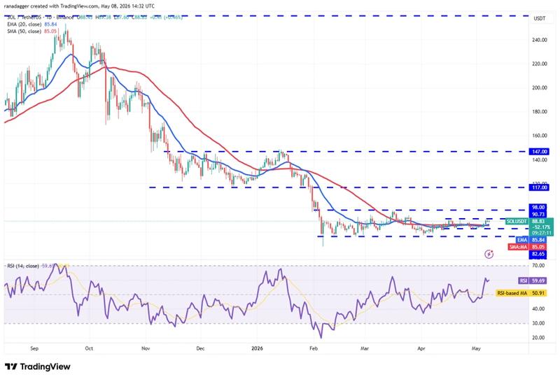 Daily chart for SOL/USDT