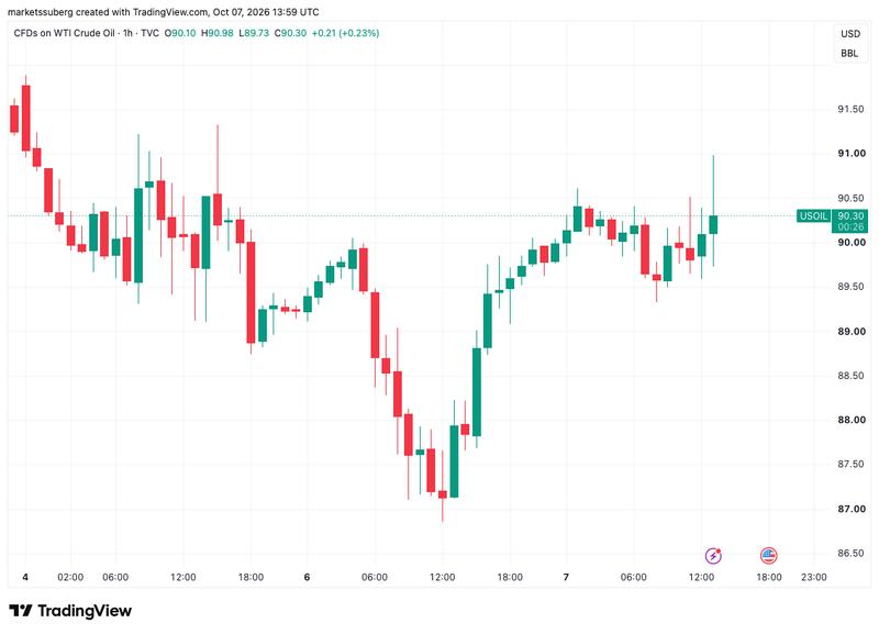 WTI crude oil price chart