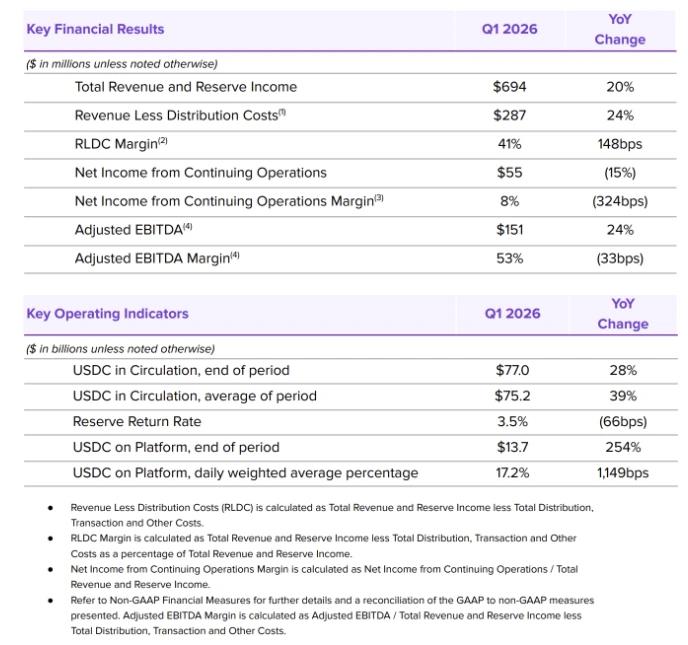 Circle financial metrics Q1 2026