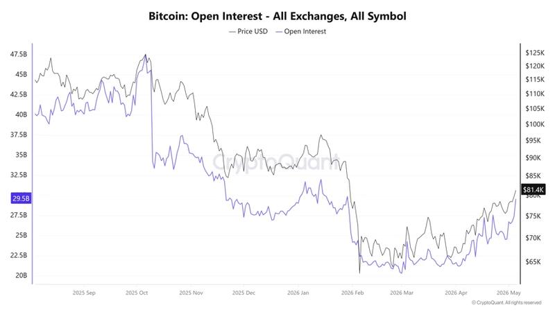 Bitcoin open interest chart