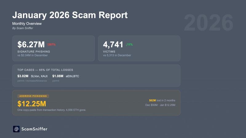 Address poisoning and signature phishing attacks chart