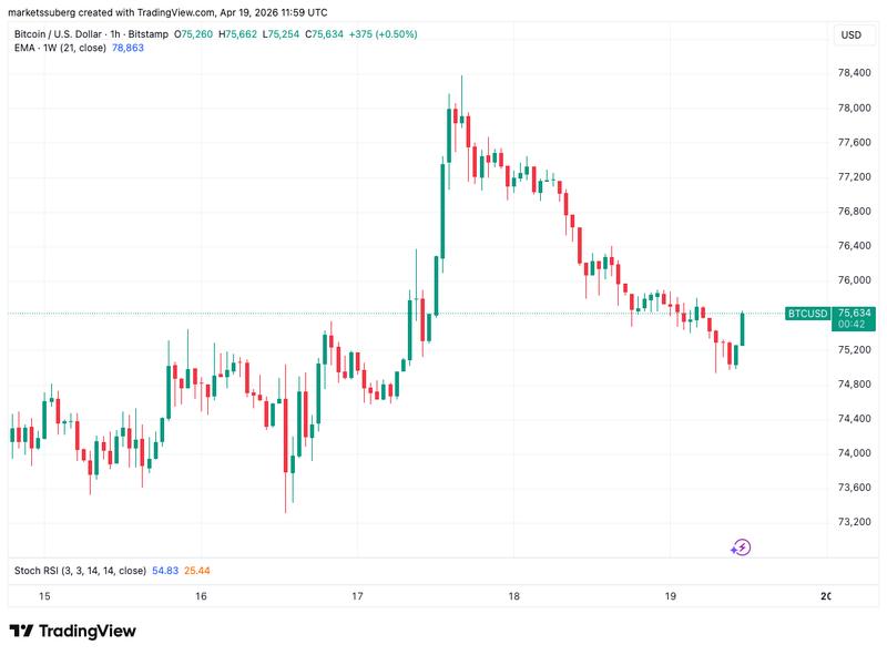BTC/USD one-hour chart