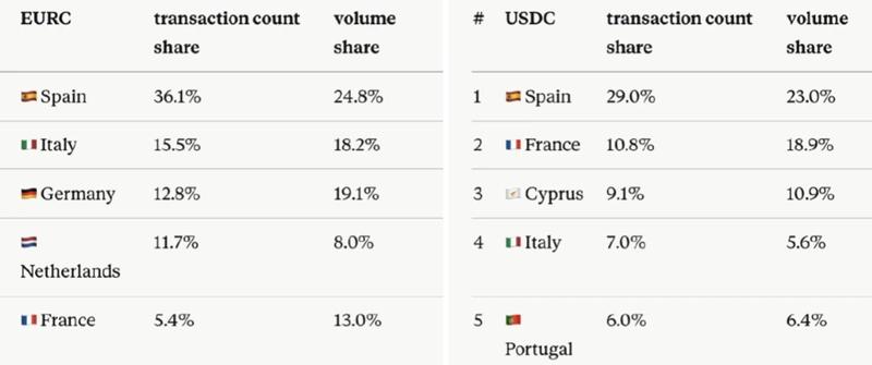 Brighty's top countries by EURC and USDC transaction count share and volume share