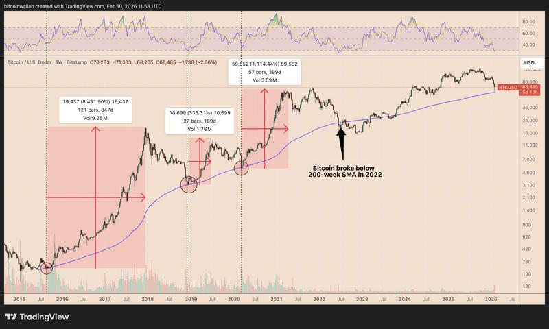 BTC/USD weekly price chart