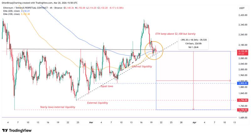 ETH/USDT four-hour chart
