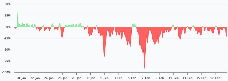 SOL futures annualized funding rate