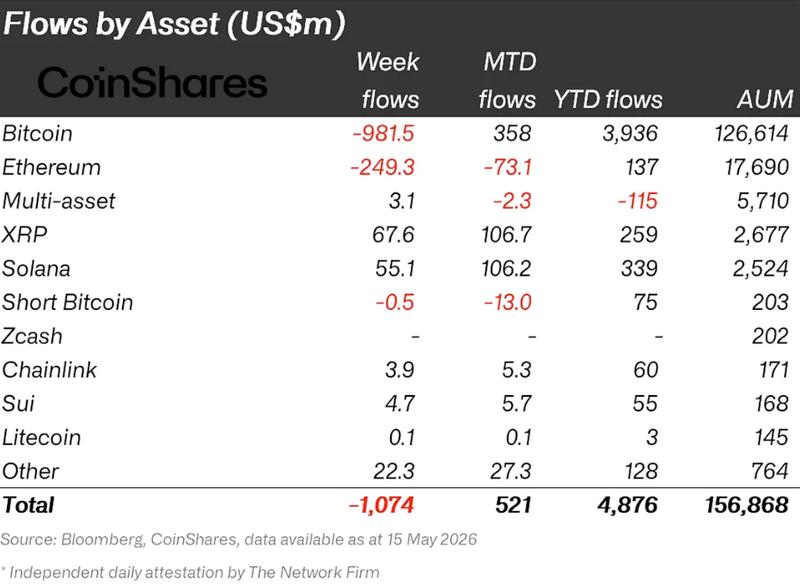 Bitcoin and Ether ETP flows chart