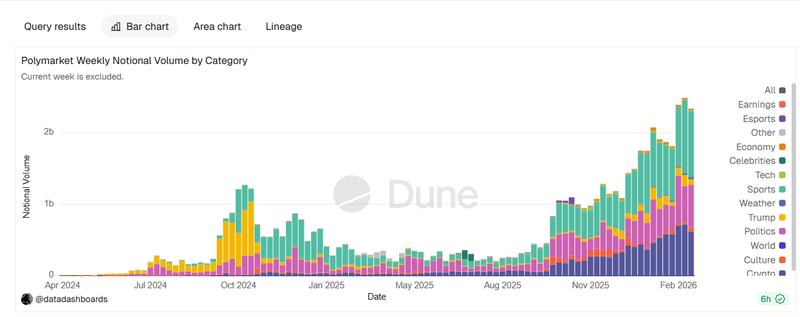Polymarket notional volume per category