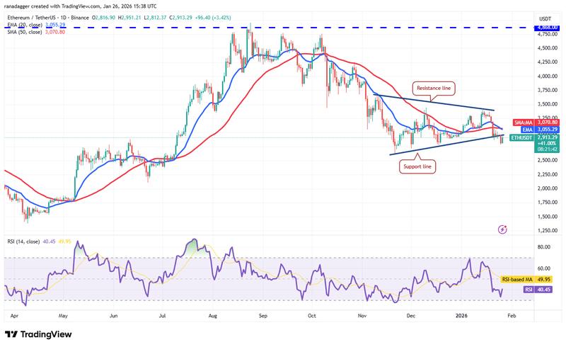 ETH/USDT daily chart