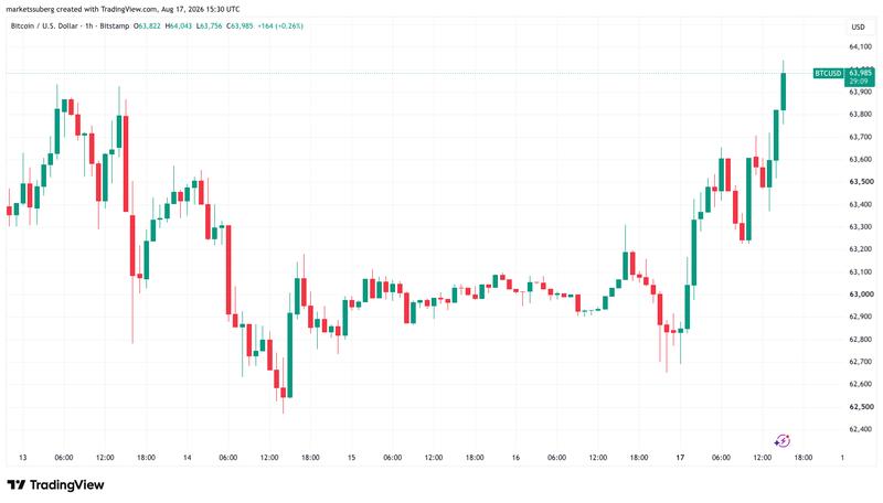 BTC/USD one-hour chart