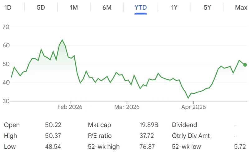 IREN stock chart