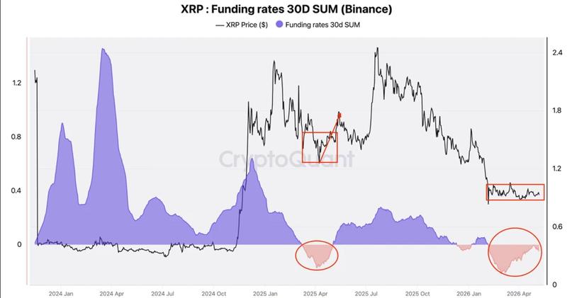 XRP/USD funding rates chart