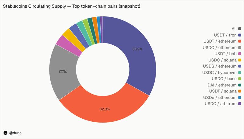 Stablecoin supply distribution chart