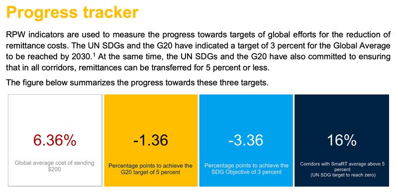 Global remittance fees chart