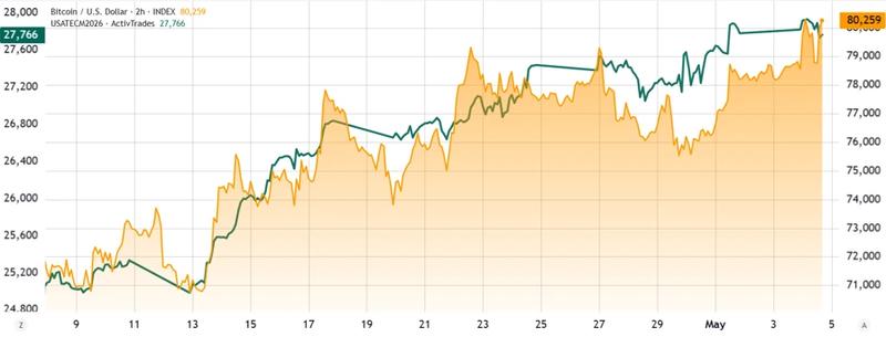 Nasdaq 100 futures vs Bitcoin/USD comparison chart