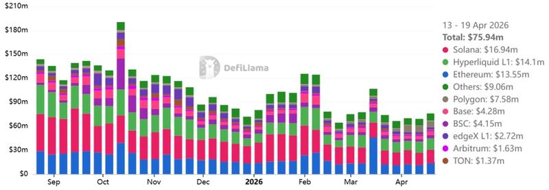 Weekly DApps revenue by chain