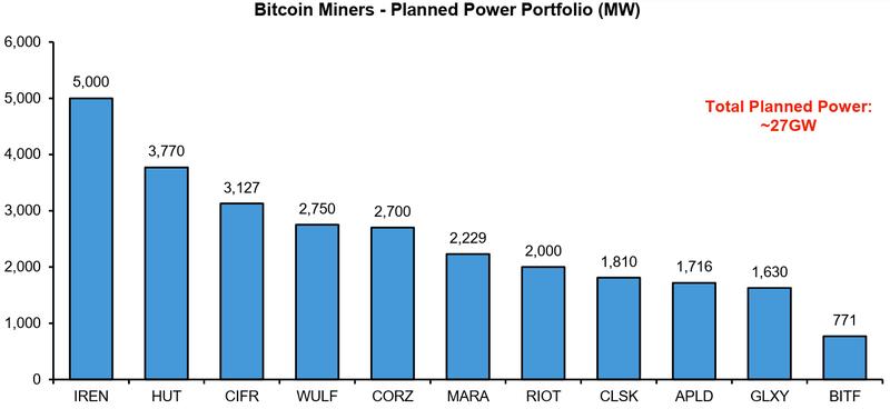 Planned power portfolio of Bitcoin mining companies