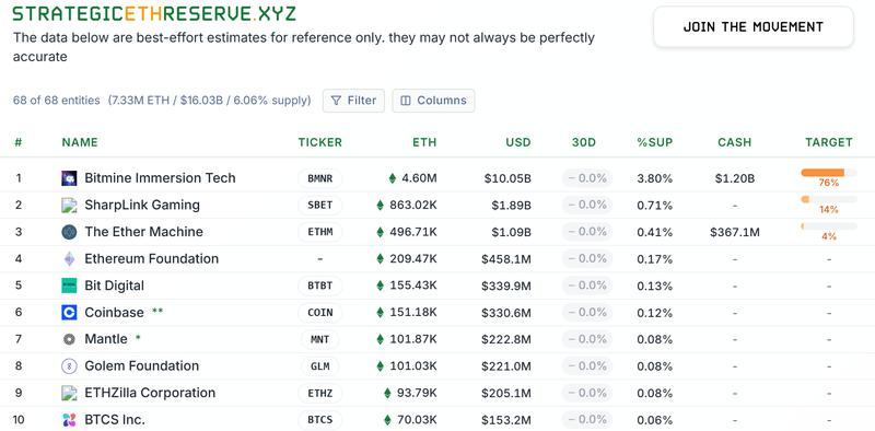 Top corporate Ether holders