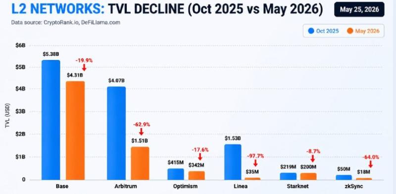 Layer-2 networks TVL decline chart