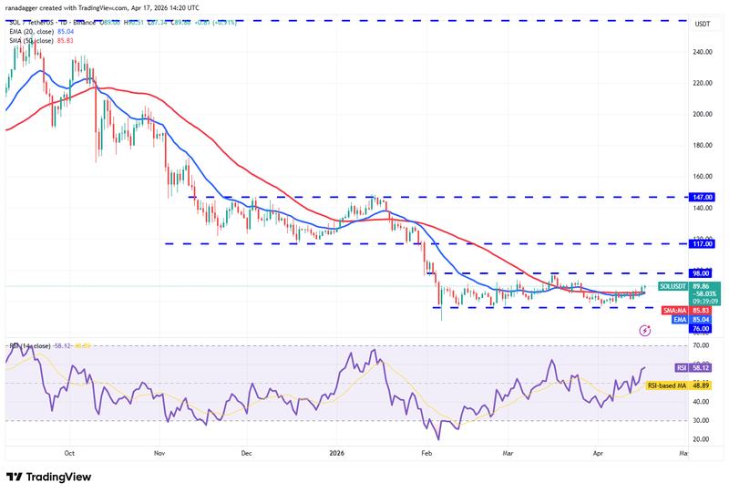 SOL/USDT daily chart