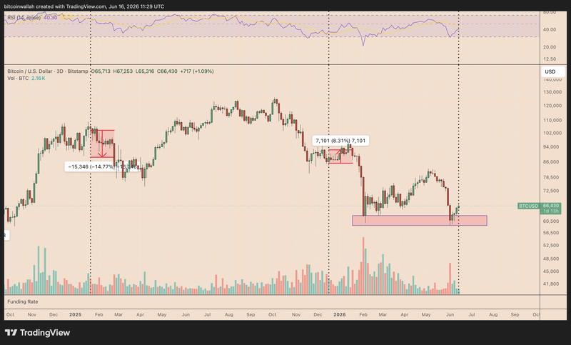 BTC/USD three-day chart