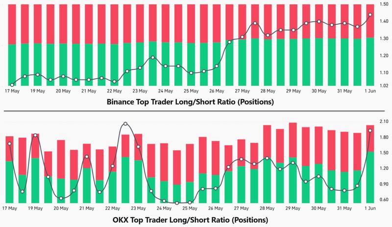 Bitcoin long-to-short ratio chart